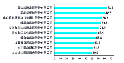 公司上榜全國旅游上市企業新媒體傳播力指數TOP10